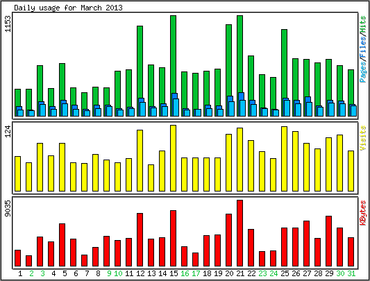 Daily usage