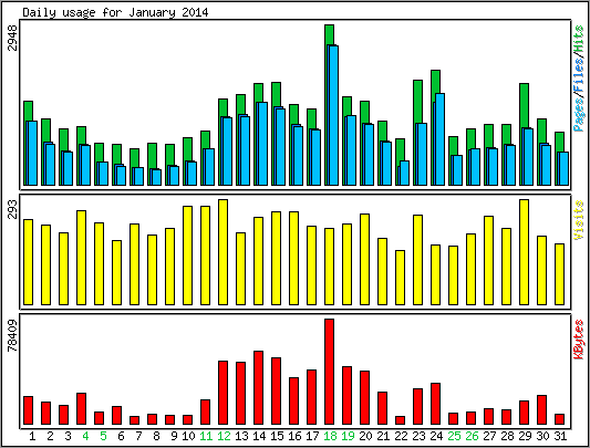 Daily usage