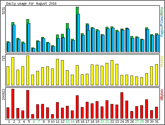 Daily usage