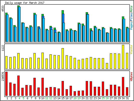 Daily usage