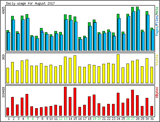 Daily usage