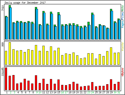 Daily usage