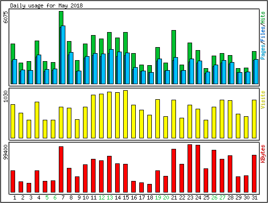 Daily usage