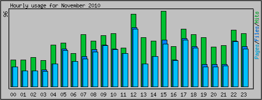 Hourly usage