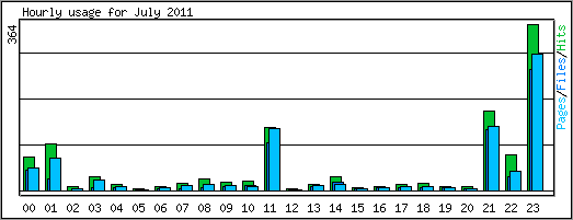 Hourly usage