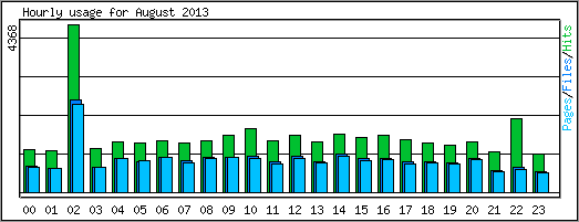 Hourly usage