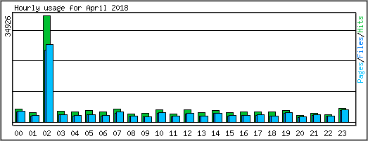 Hourly usage