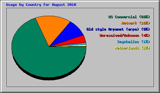 Usage by Country for August 2010