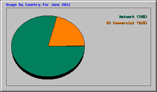 Usage by Country for June 2011