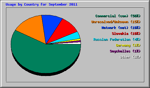 Usage by Country for September 2011
