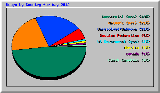 Usage by Country for May 2012