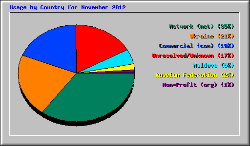 Usage by Country for November 2012