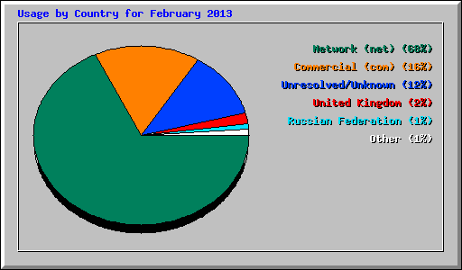 Usage by Country for February 2013