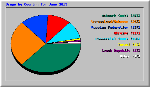 Usage by Country for June 2013