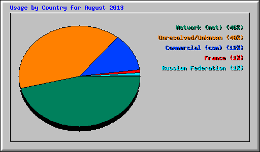 Usage by Country for August 2013