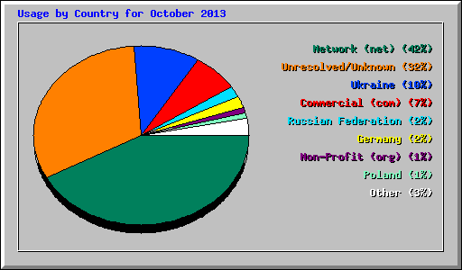 Usage by Country for October 2013