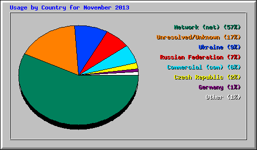 Usage by Country for November 2013