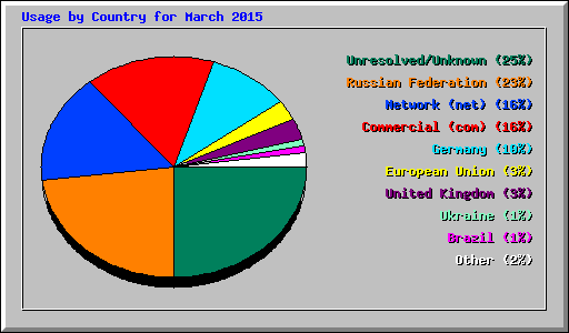 Usage by Country for March 2015