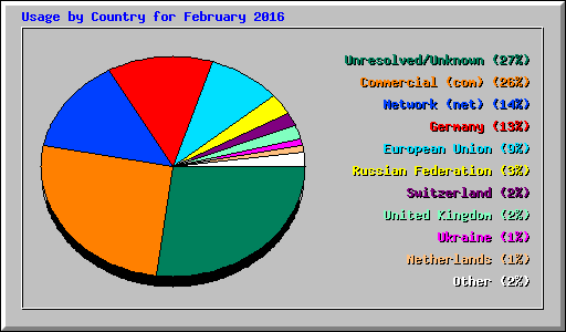 Usage by Country for February 2016
