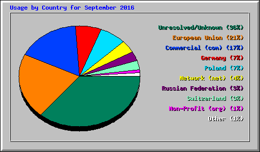 Usage by Country for September 2016