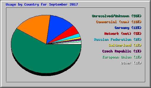 Usage by Country for September 2017