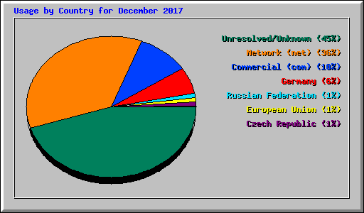 Usage by Country for December 2017