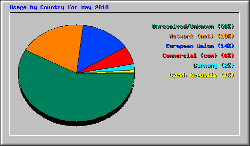Usage by Country for May 2018