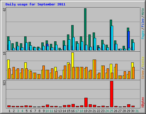 Daily usage for September 2011