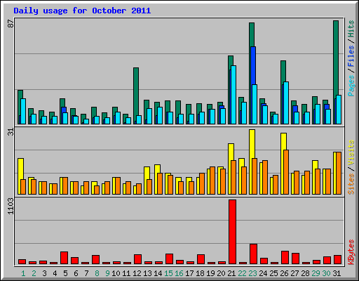 Daily usage for October 2011