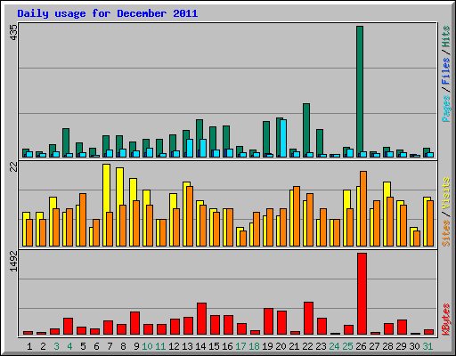 Daily usage for December 2011