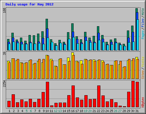 Daily usage for May 2012