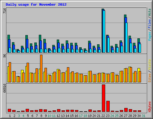 Daily usage for November 2012