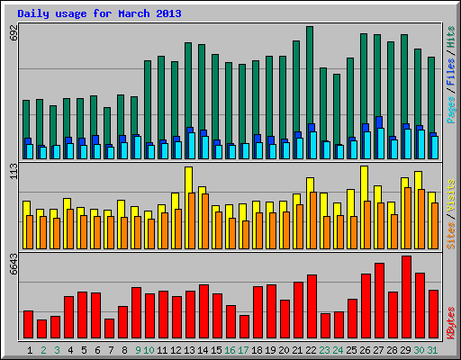 Daily usage for March 2013