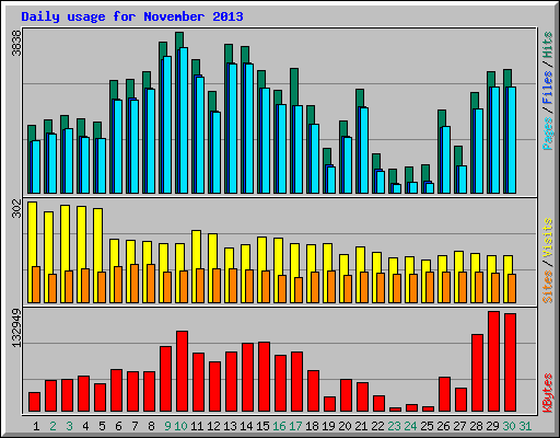 Daily usage for November 2013