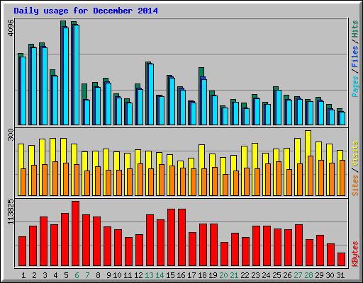 Daily usage for December 2014