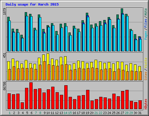 Daily usage for March 2015