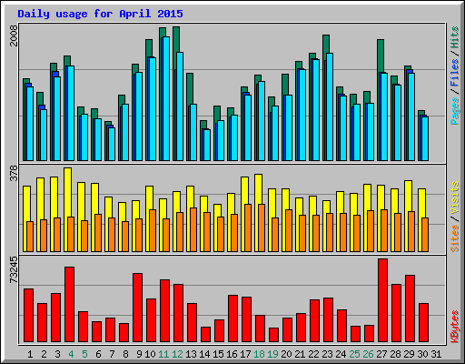 Daily usage for April 2015