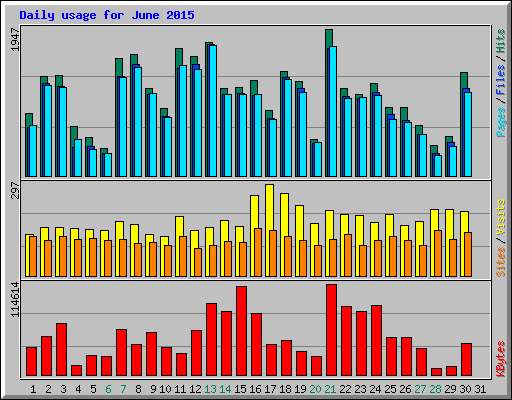 Daily usage for June 2015