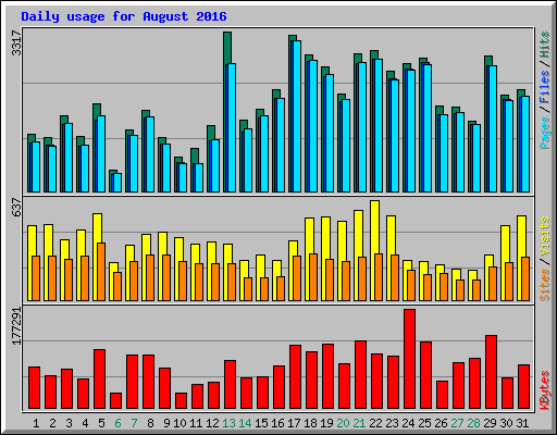 Daily usage for August 2016
