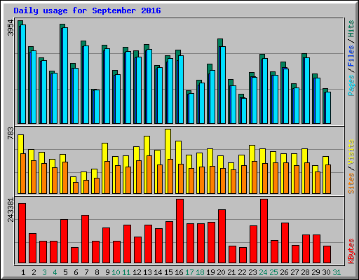 Daily usage for September 2016