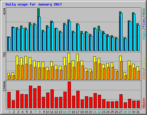 Daily usage for January 2017