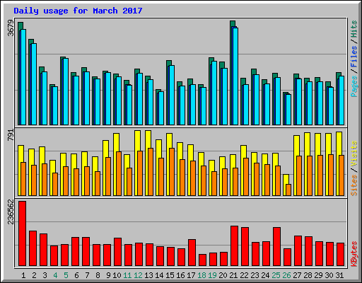 Daily usage for March 2017