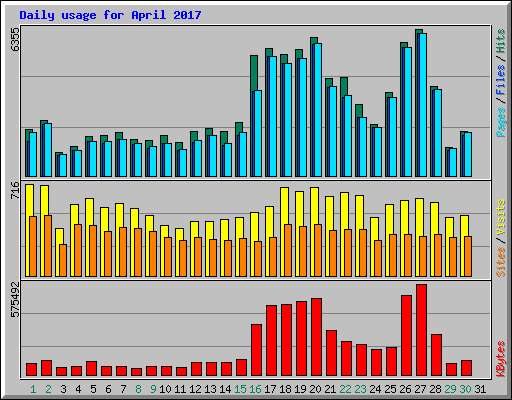 Daily usage for April 2017