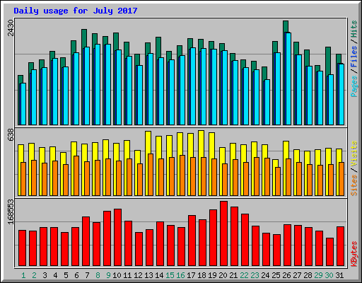 Daily usage for July 2017