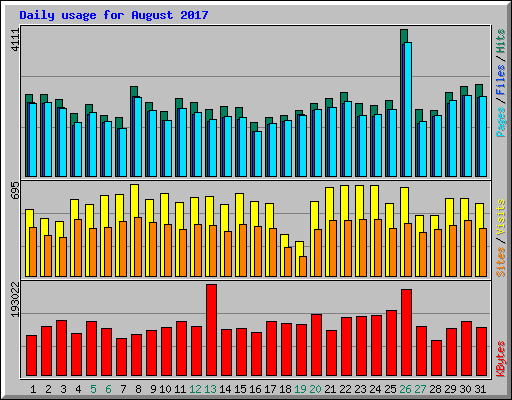 Daily usage for August 2017