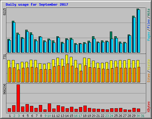Daily usage for September 2017
