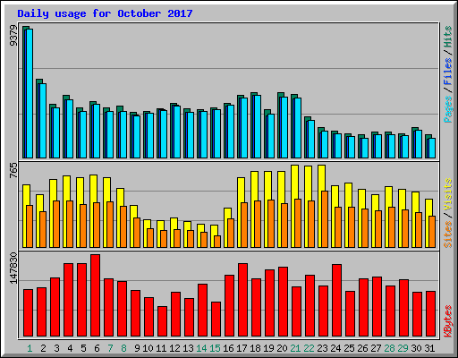 Daily usage for October 2017