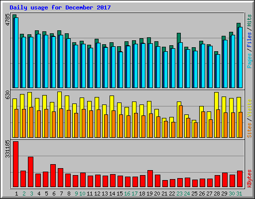 Daily usage for December 2017