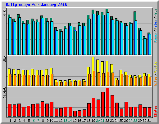Daily usage for January 2018