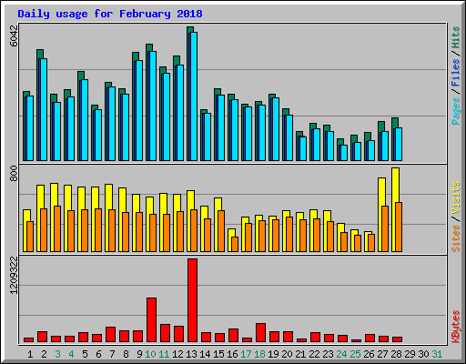 Daily usage for February 2018